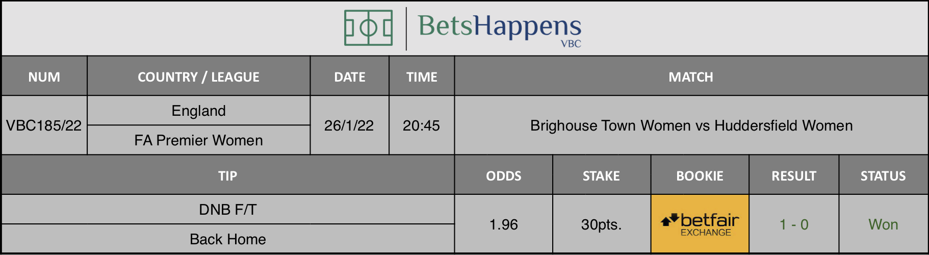 Results of our advice for the Brighouse Town Women vs Huddersfield Women match in which DNB F/T Back Home is recommended.
