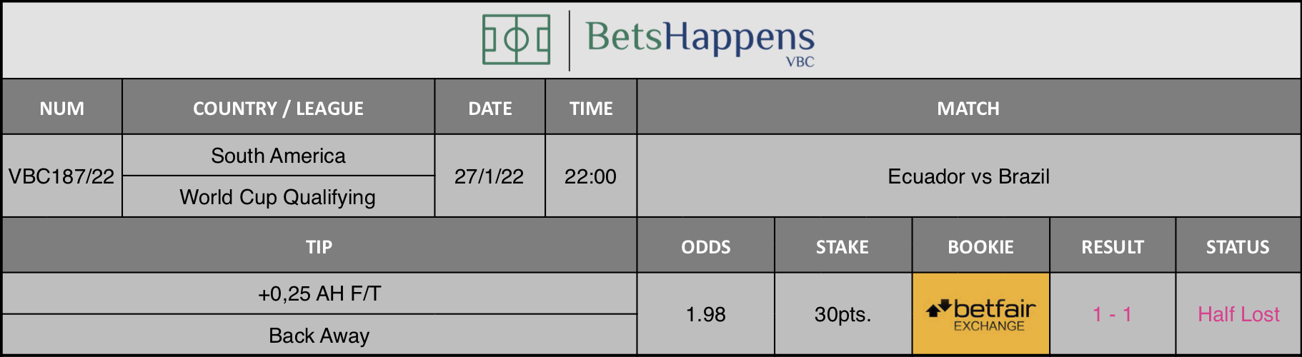 Results of our advice for the Ecuador vs Brazil match in which -+0,25 AH F/T Back Away is recommended.