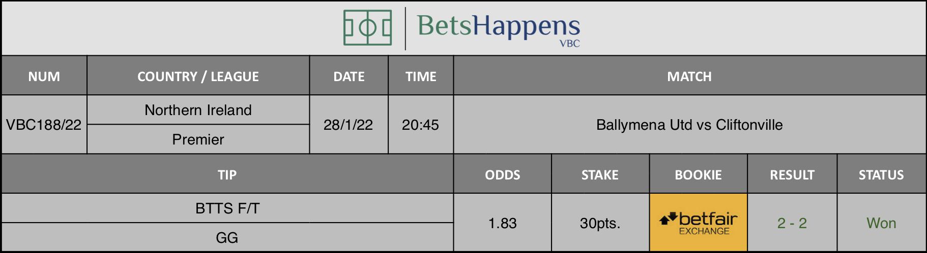 Results of our advice for the Ballymena Utd vs Cliftonville match in which BTTS F/T GG is recommended.