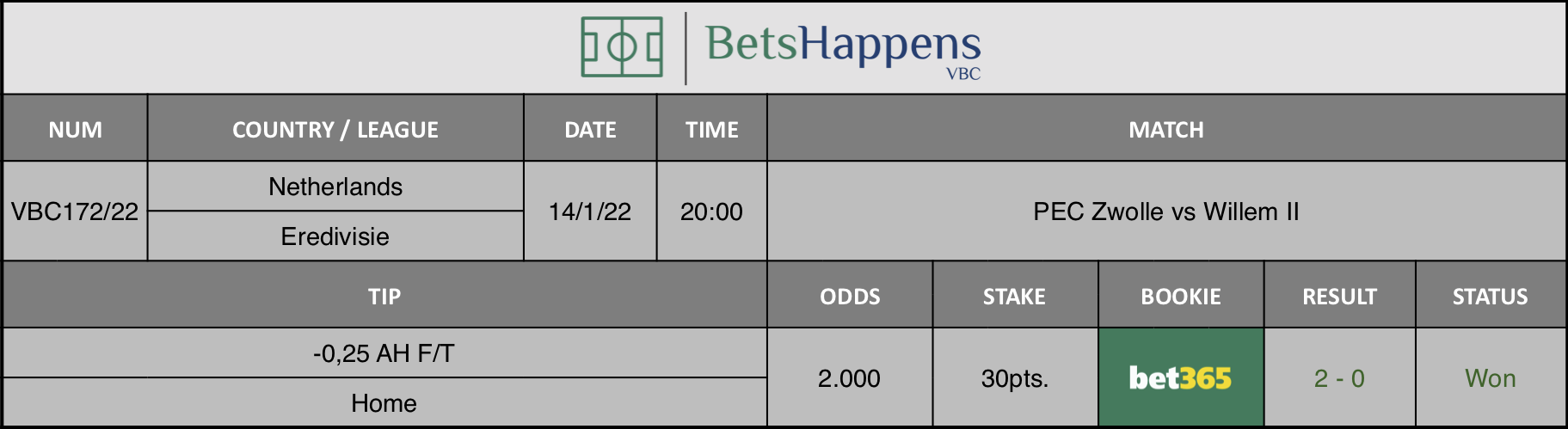 Results of our advice for the PEC Zwolle vs Willem II match in which -0,25 AH F/T Home  is recommended..