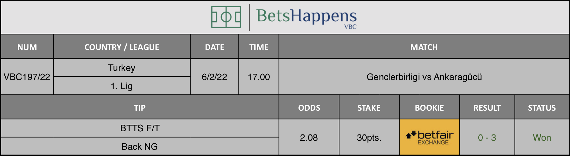 Results of our advice for the Genclerbirligi vs Ankaragücü   match in which BTTS F/T Back NG is recommended.