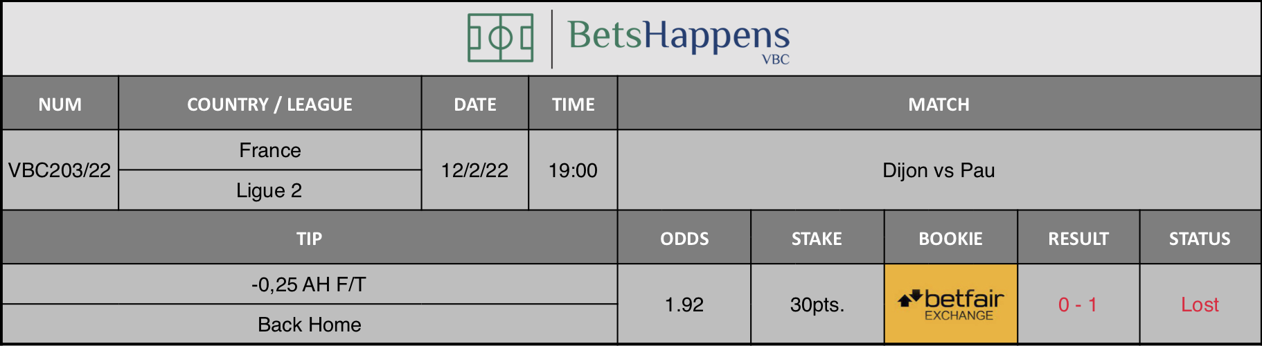 Results of our advice for the Dijon vs Pau match in which -0,25 AH F/T Back Home is recommended.