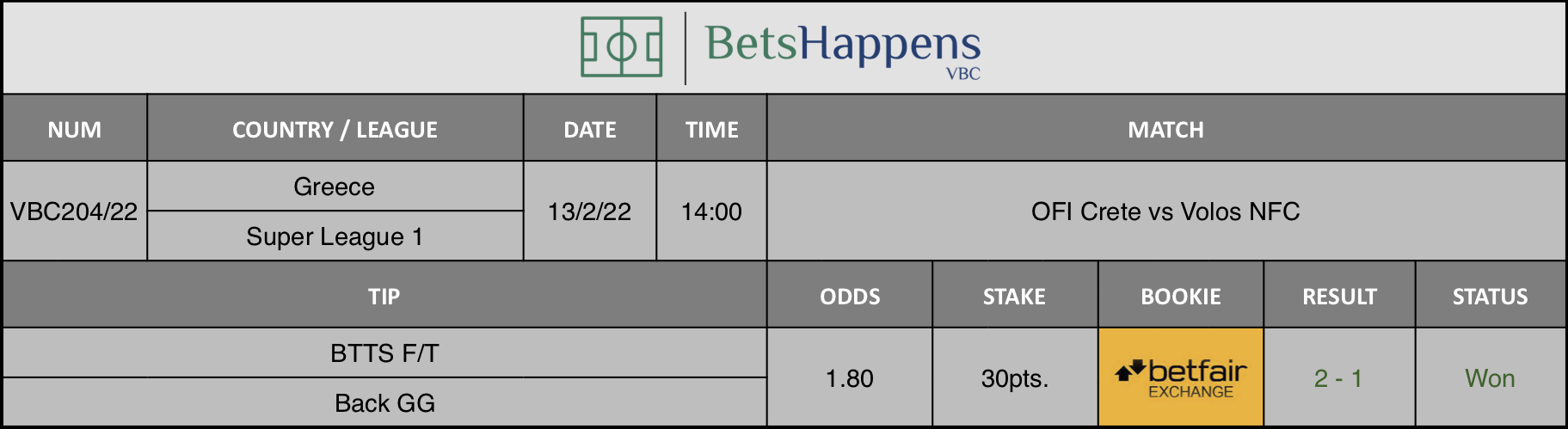 Results of our advice for the OFI Crete vs Volos NFC match in which BTTS F/T Back GG is recommended.