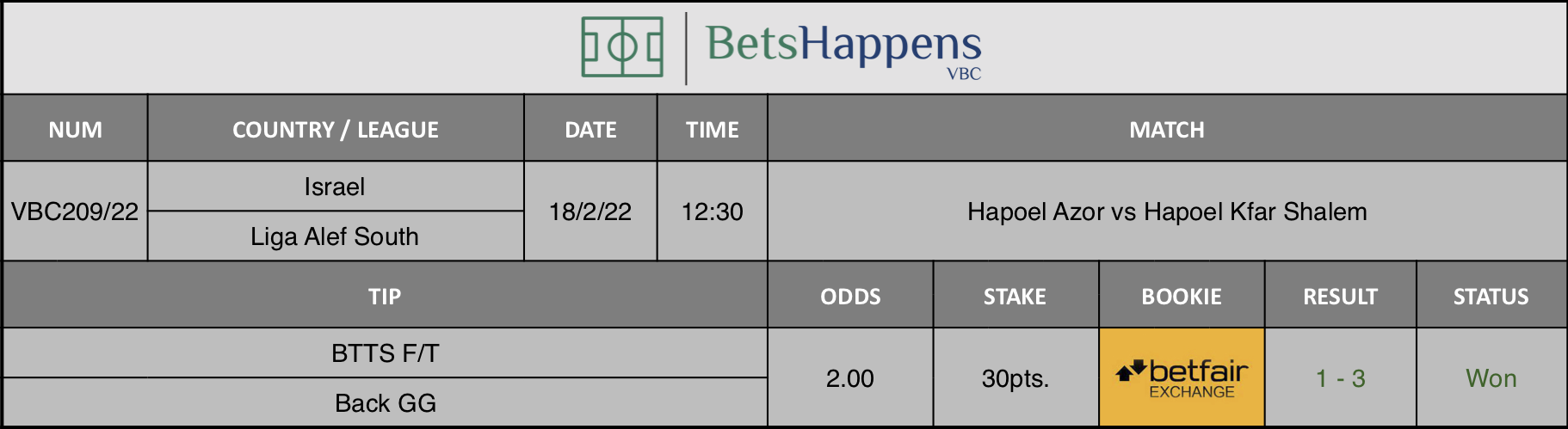 Results of our advice for the Hapoel Azor vs Hapoel Kfar Shalem match in which BTTS F/T Back GG