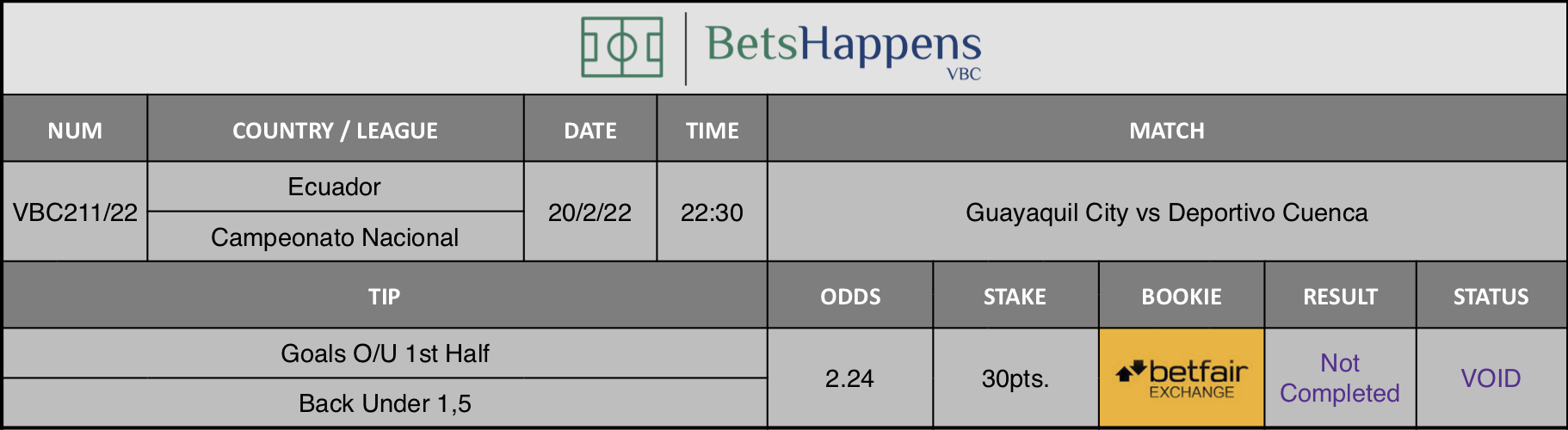 Results of our advice for the Guayaquil City vs Deportivo Cuenca match in which Goals O/U 1st Half Back Under 1,5