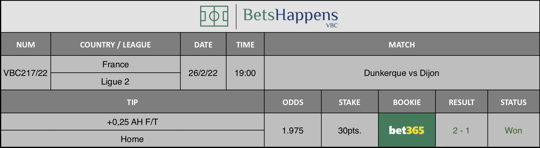 Results of our advice for the Dunkerque vs Dijon match in which +0,25 AH F/T Home