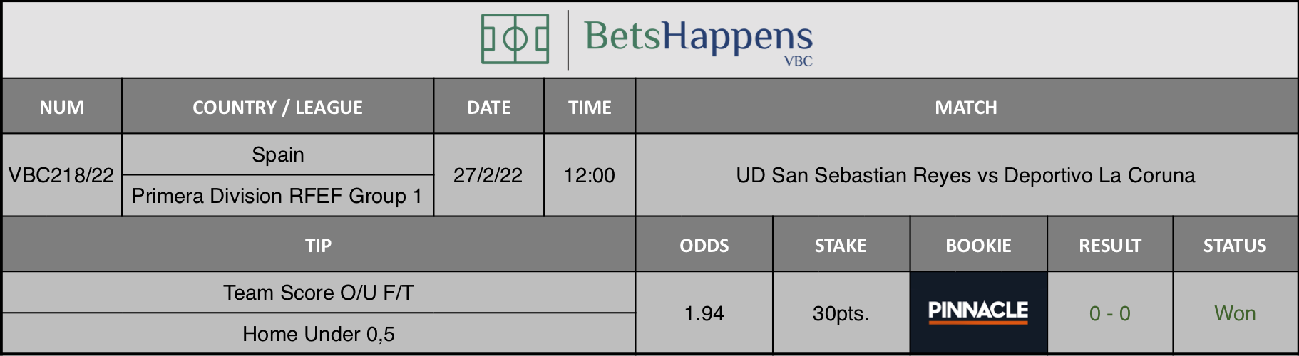 Results of our advice for the UD San Sebastian Reyes vs Deportivo La Coruna match in which Team Score O/U F/T Home Under 0,5