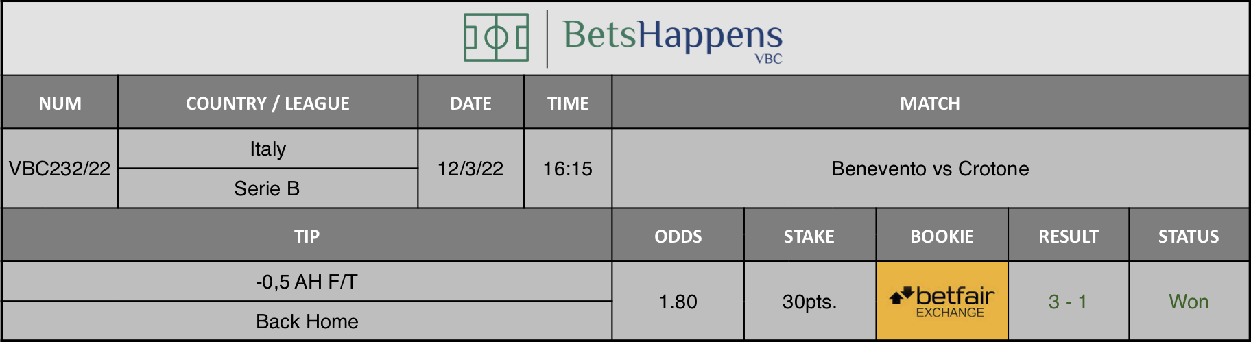 Results of our advice for the Benevento vs Crotone match in which -0,5 AH F/T Back Home