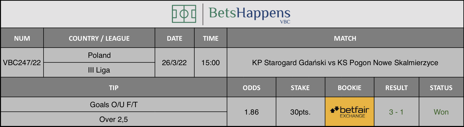 Results of our advice for the KP Starogard Gdański vs KS Pogon Nowe Skalmierzyce match in which Goals O/U F/T Over 2,5
