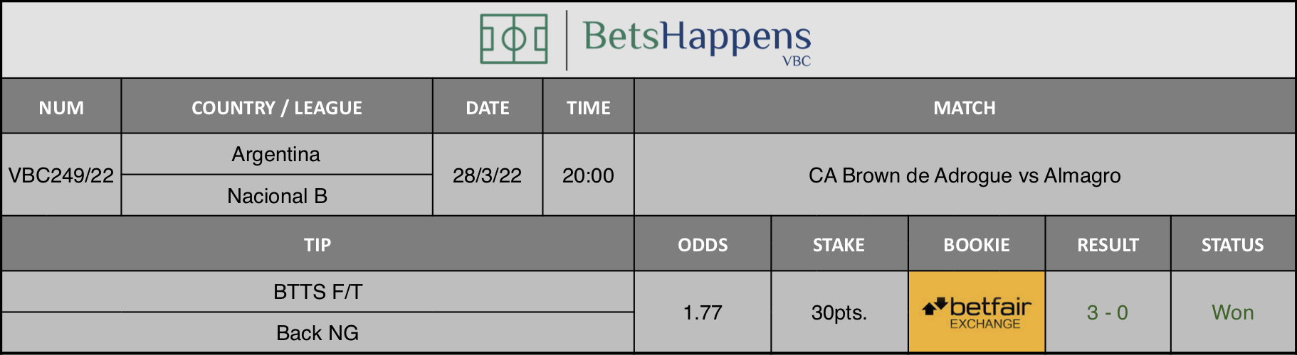 Results of our advice for the CA Brown de Adrogue vs Almagro match in which BTTS F/T Back NG