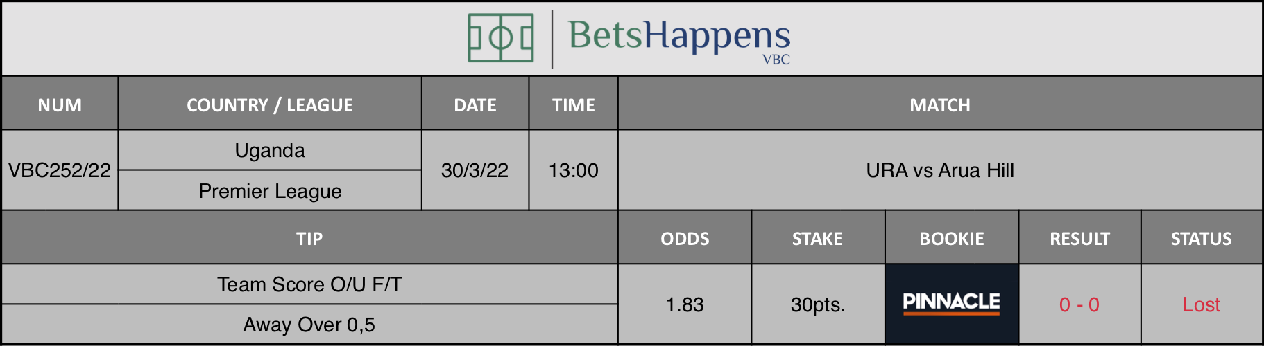 Results of our advice for the URA vs Arua Hill match in which Team Score O/U F/T Away - Over 0,5