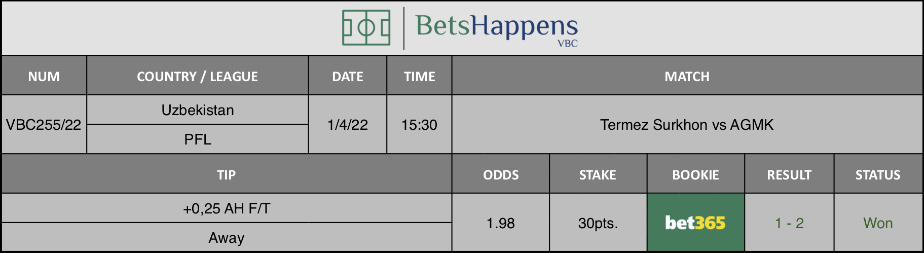 Results of our advice for the Termez Surkhon vs AGMK match in which +0,25 AH F/T Away