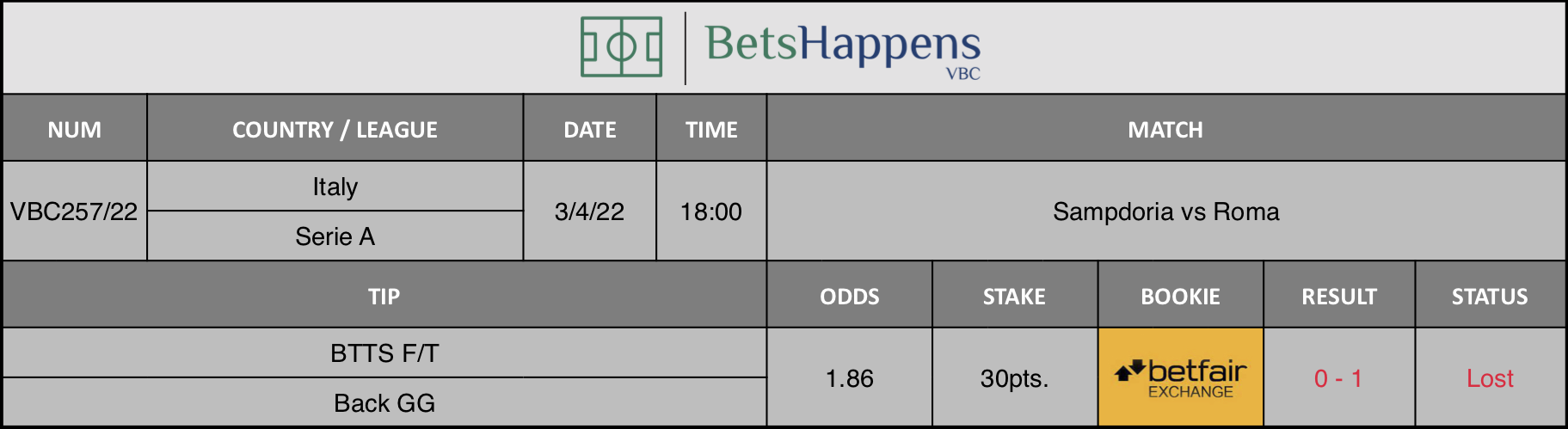 Results of our advice for the Sampdoria vs Roma match in which BTTS F/T Back GG