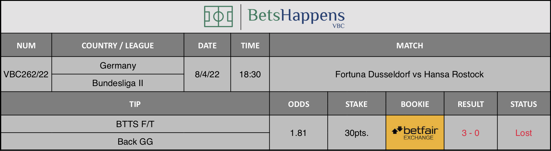 Results of our advice for the Fortuna Dusseldorf vs Hansa Rostock match in which BTTS F/T Back GG