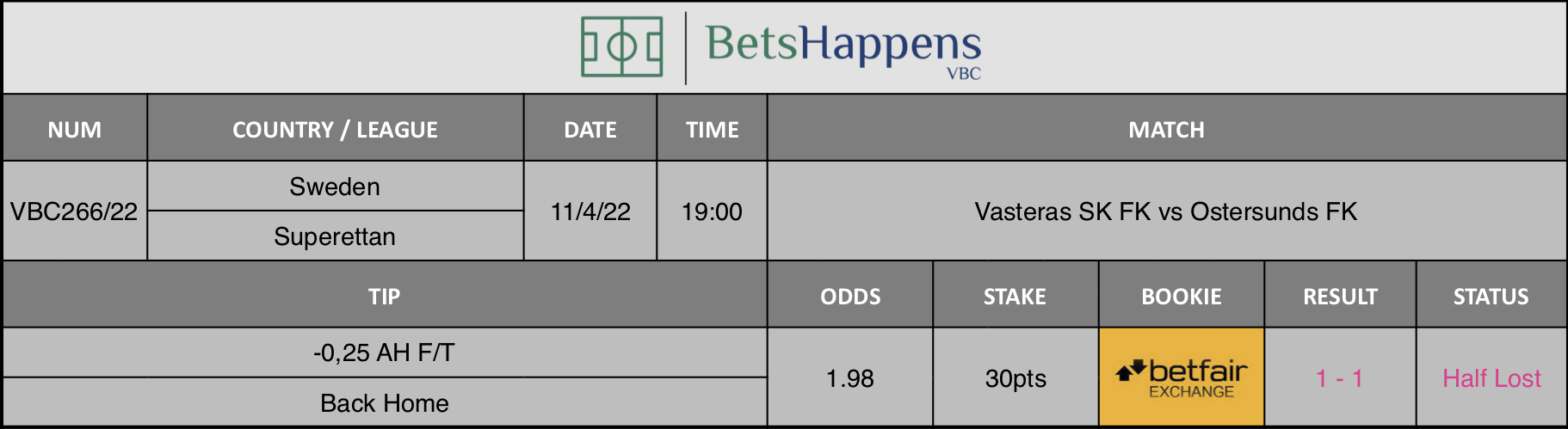 Results of our advice for the Vasteras SK FK vs Ostersunds FK match in which -0,25 AH F/T Back Home
