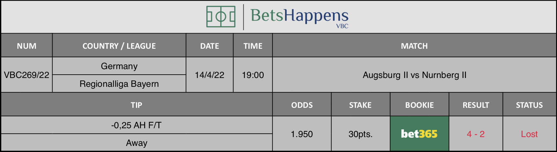 Results of our advice for the Augsburg II vs Nurnberg II match in which -0,25 AH F/T Away