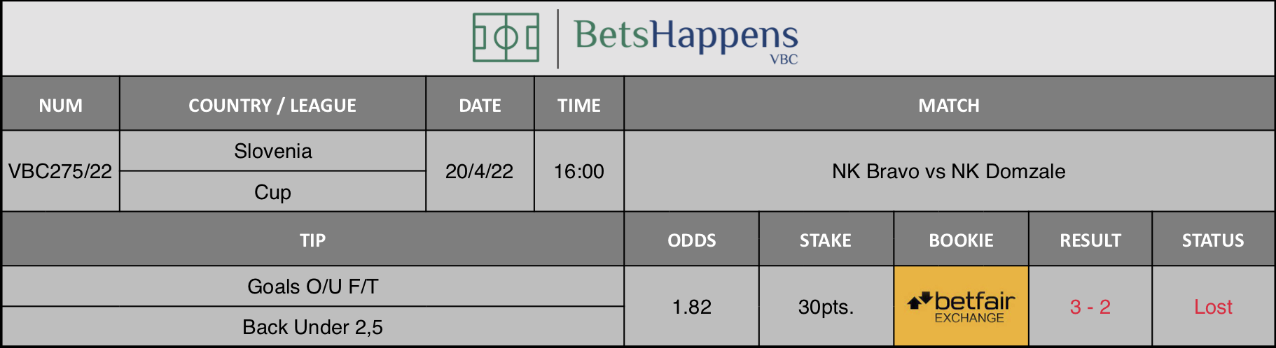 Results of our advice for the NK Bravo vs NK Domzale match in which Goals O/U F/T Back Under 2,5