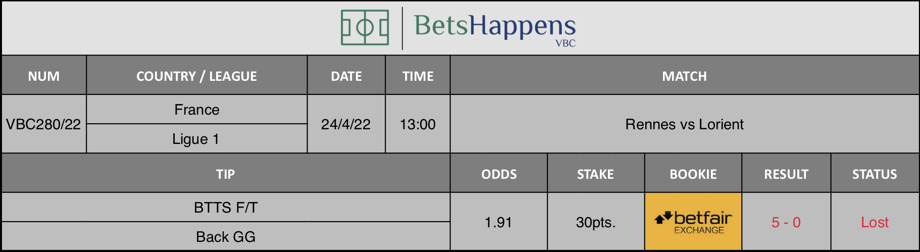 Results of our advice for the Rennes vs Lorient match in which BTTS F/T Back GG