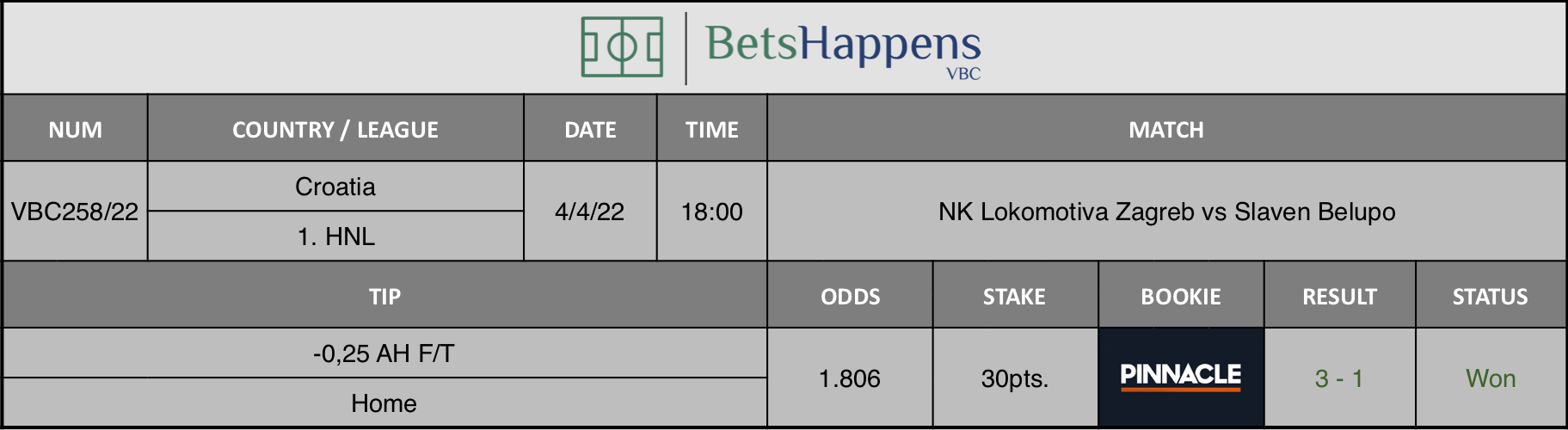 Results of our advice for the NK Lokomotiva Zagreb vs Slaven Belupo match in which -0,25 AH F/T Home