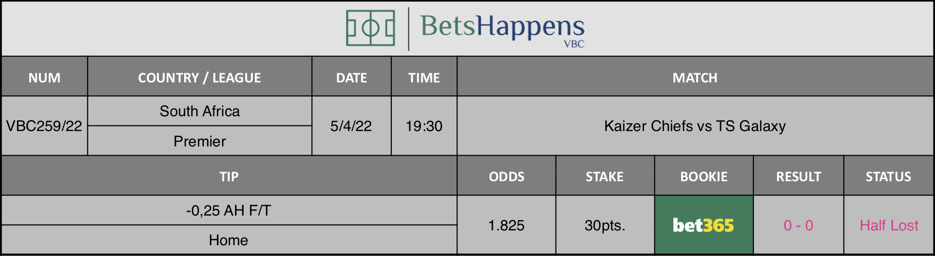 Results of our advice for the Kaizer Chiefs vs TS Galaxy match in which -0,25 AH F/T Home