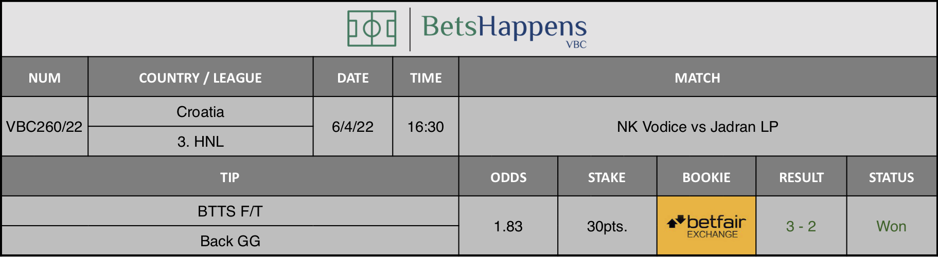 Results of our advice for the NK Vodice vs Jadran LP match in which BTTS F/T Back GG