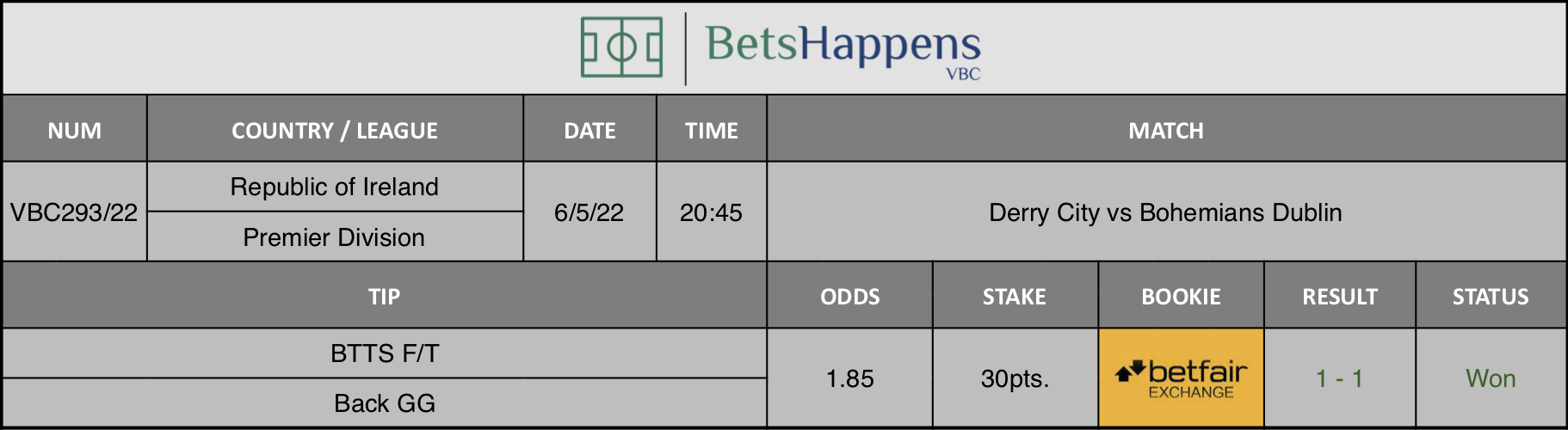 Results of our advice for the Derry City vs Bohemians Dublin  match in which BTTS F/T Back GG
