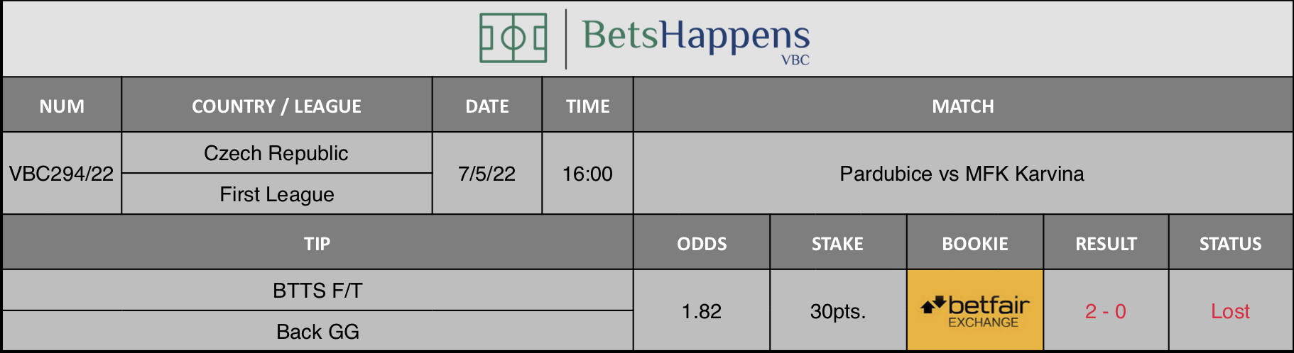Results of our advice for the Pardubice vs MFK Karvina  match in which BTTS F/T Back GG