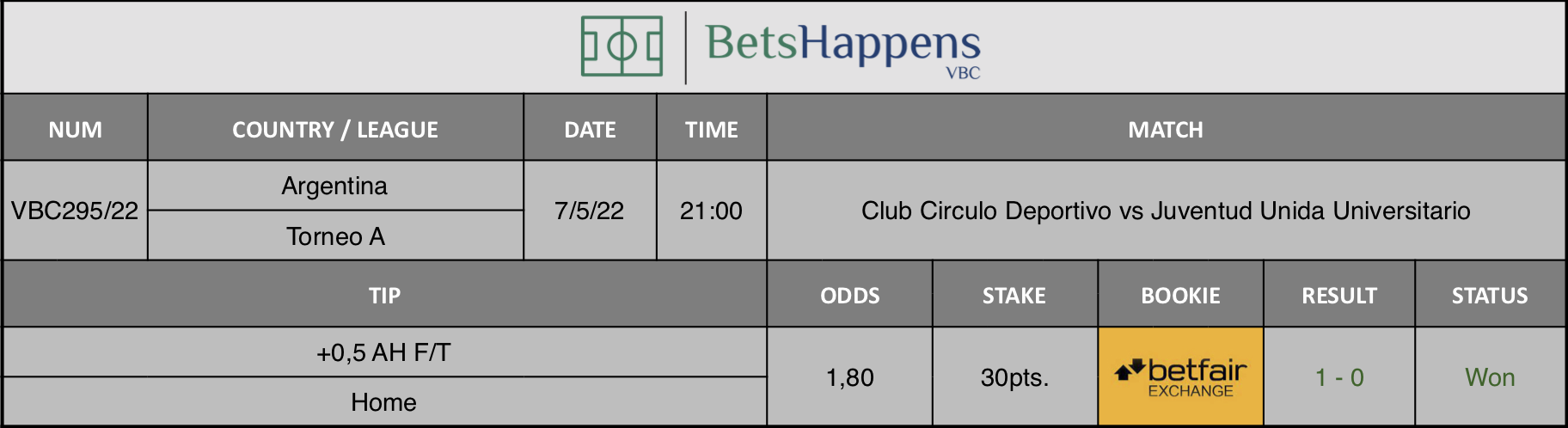 Results of our advice for the Club Circulo Deportivo vs Juventud Unida Universitario  match in which +0,5 AH F/T Home