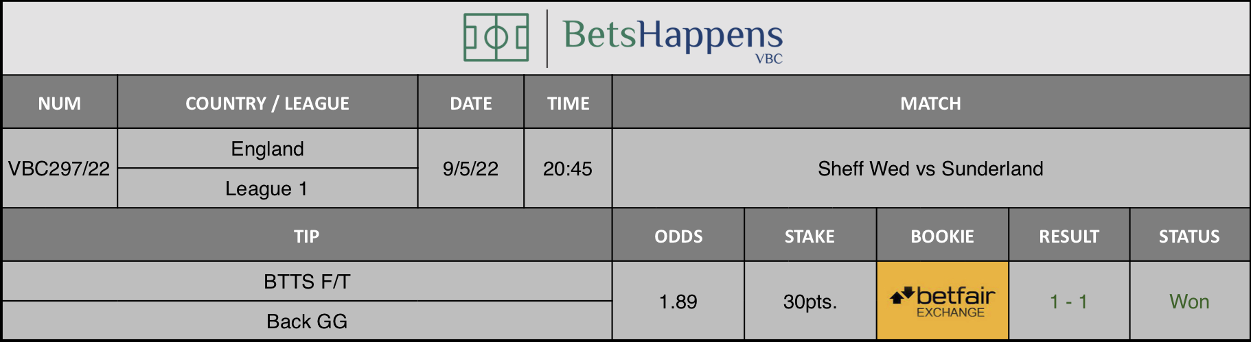 Results of our advice for the Sheff Wed vs Sunderland  match in which BTTS F/T Back GG