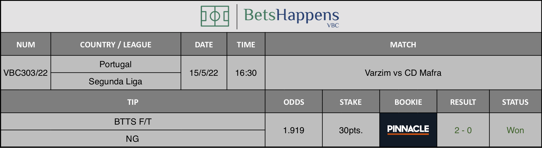 Results of our advice for the Varzim vs CD Mafra  match in which BTTS F/T NG