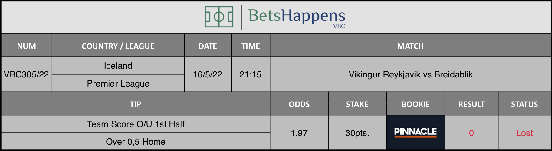 Results of our advice for the Vikingur Reykjavik vs Breidablik  match in which Team Score O/U 1st Half Over 0,5 Home