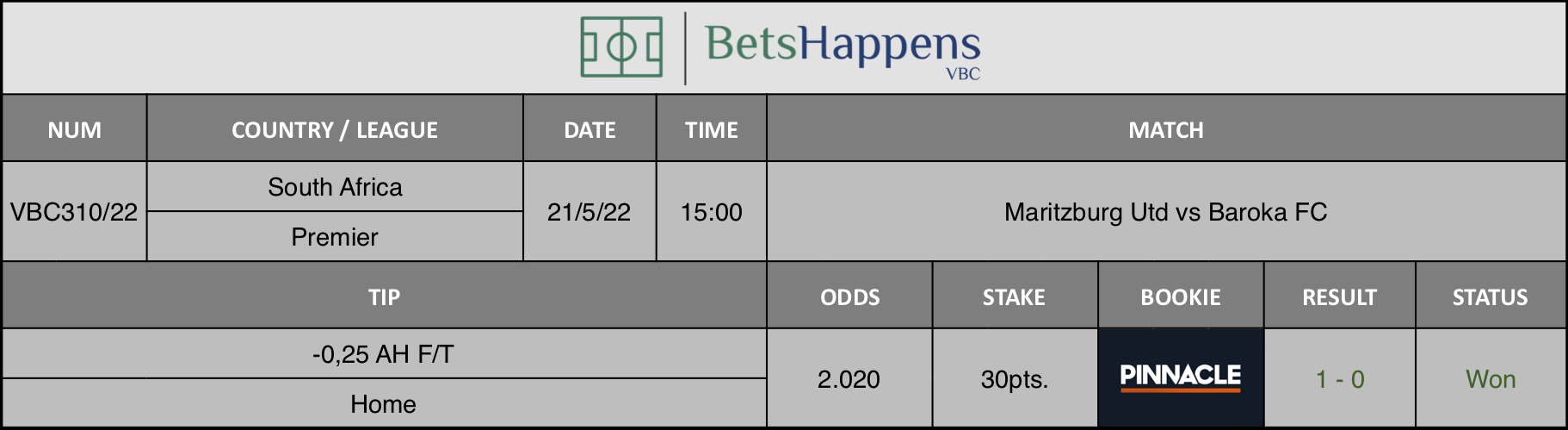 Results of our advice for the Maritzburg Utd vs Baroka FC  match in which -0,25 AH F/T Home