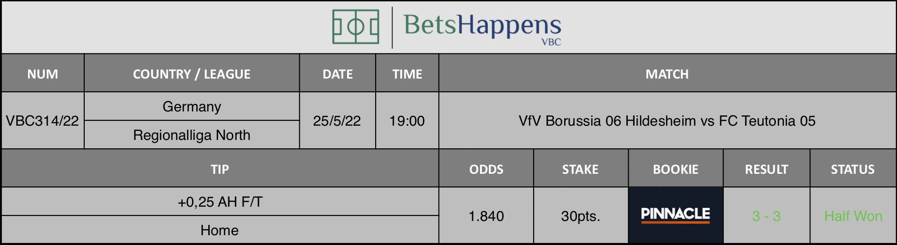 Results of our advice for the VfV Borussia 06 Hildesheim vs FC Teutonia 05 match in which +0,25 AH F/T Home