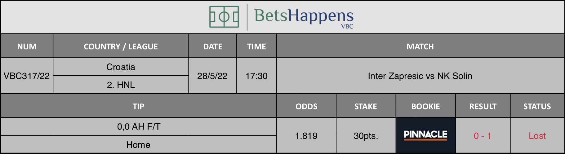 Results of our advice for the Inter Zapresic vs NK Solin match in which 0,0 AH F/T Home