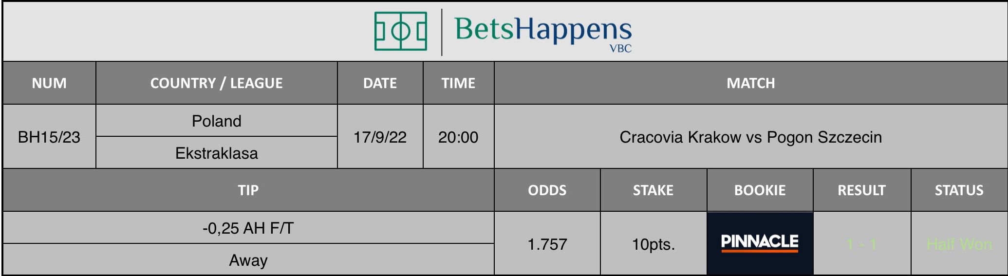Results of our advice for the Cracovia Krakow vs Pogon Szczecin match in which -0,25 AH F/T Away