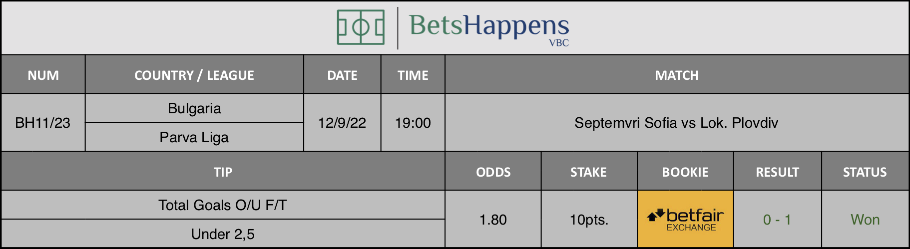 Results of our advice for the Septemvri Sofia vs Lok. Plovdiv match in which Total Goals O/U F/T Under 2,5 