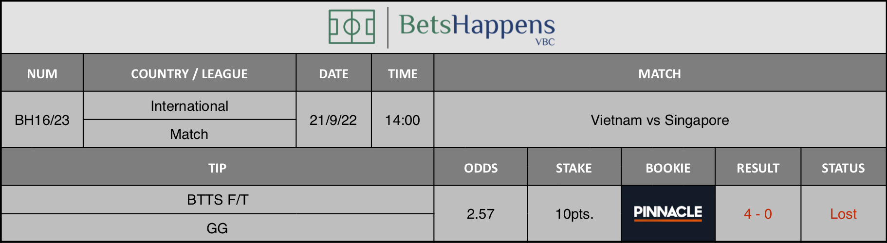 Results of our advice for the Vietnam vs Singapore match in which BTTS F/T GG