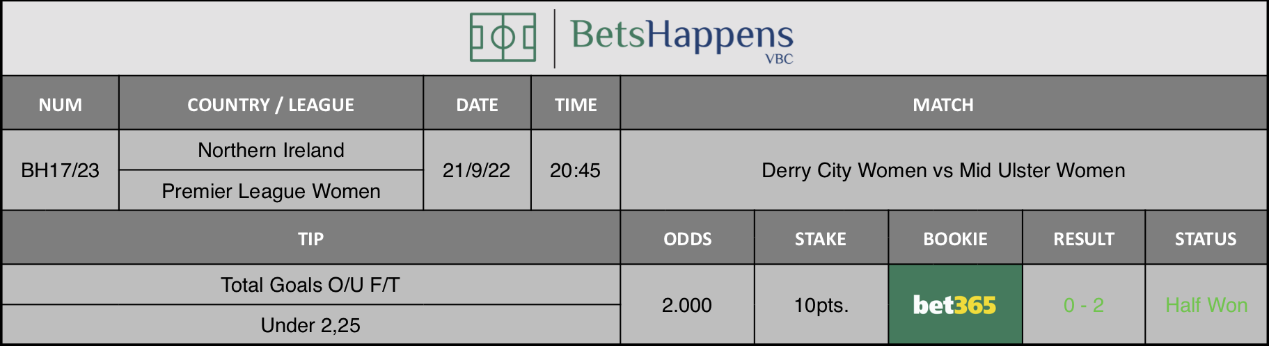 Results of our advice for the Derry City Women vs Mid Ulster Women  match in which Total Goals O/U F/T Under 2,25