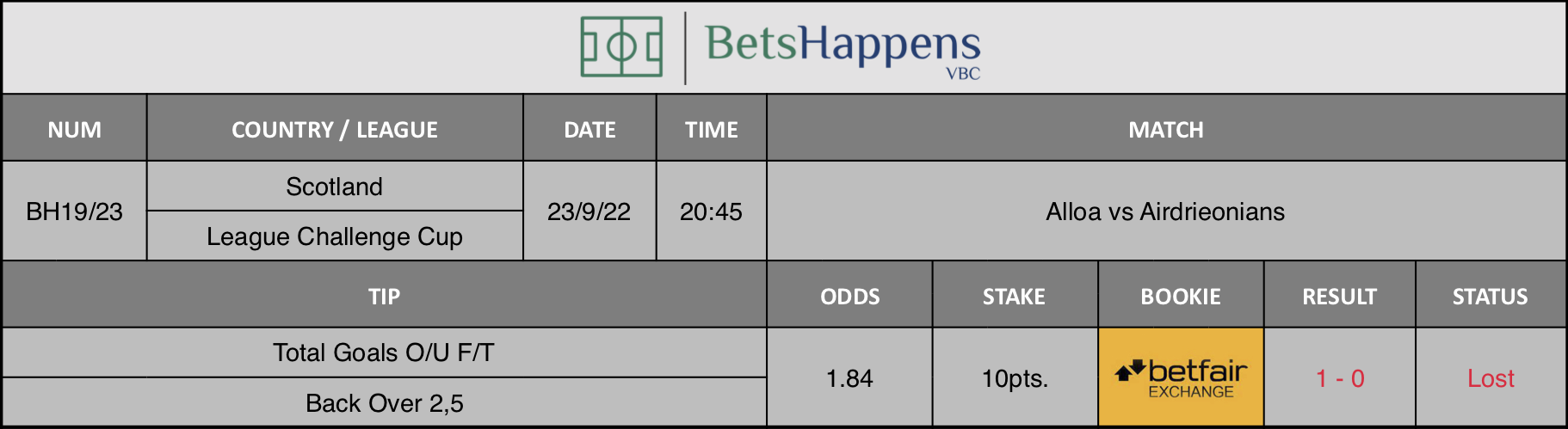 Results of our advice for the Alloa vs Airdrieonians match in which Total Goals O/U F/T Back Over 2,5
