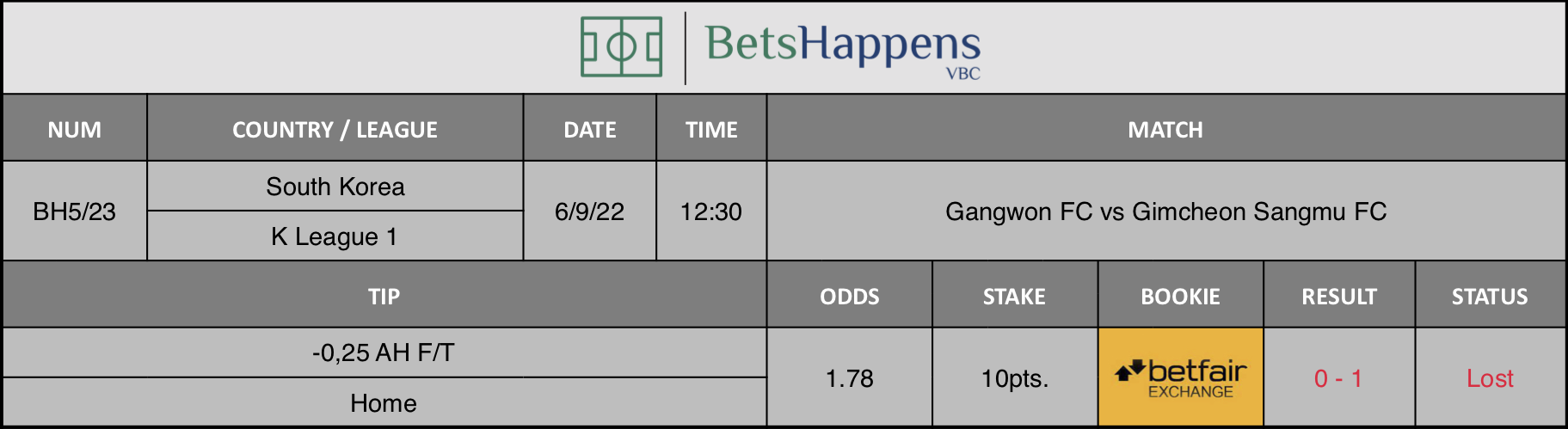 Results of our advice for the Gangwon FC vs Gimcheon Sangmu FC match in which -0,25 AH F/T Home
