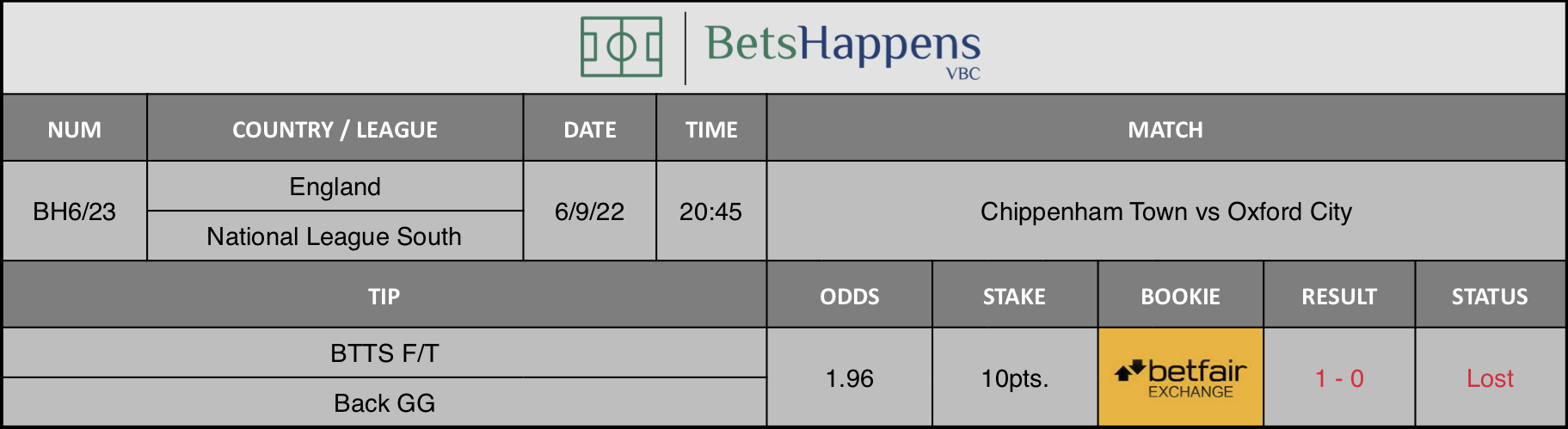 Results of our advice for the Chippenham Town vs Oxford City match in which BTTS F/T Back GG