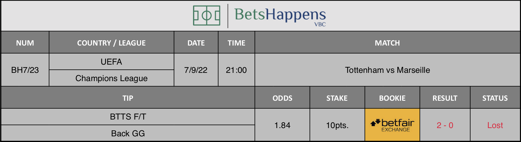 Results of our advice for the Tottenham vs Marseille match in which BTTS F/T Back GG 