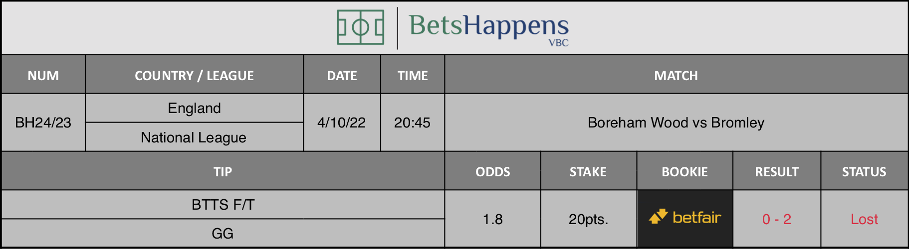 Results of our advice for the Boreham Wood vs Bromley match in which BTTS F/T GG