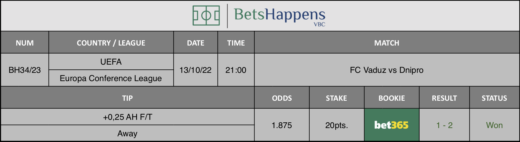 Results of our advice for the FC Vaduz vs Dnipro match in which +0,25 AH F/T Away