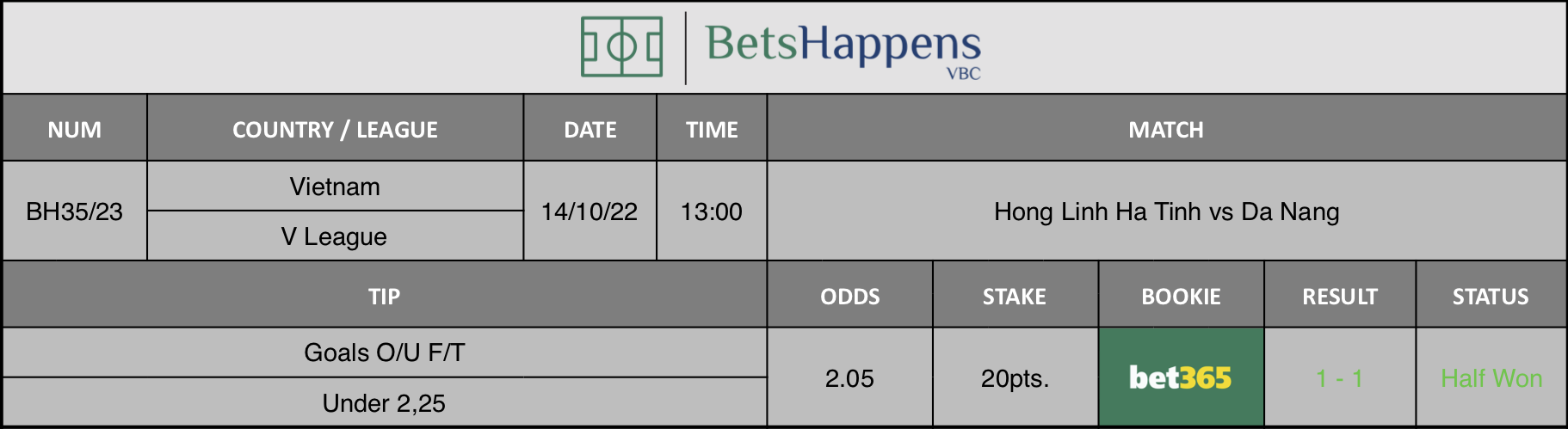 Results of our advice for the Hong Linh Ha Tinh vs Da Nang match in which Goals O/U F/T Under 2,25