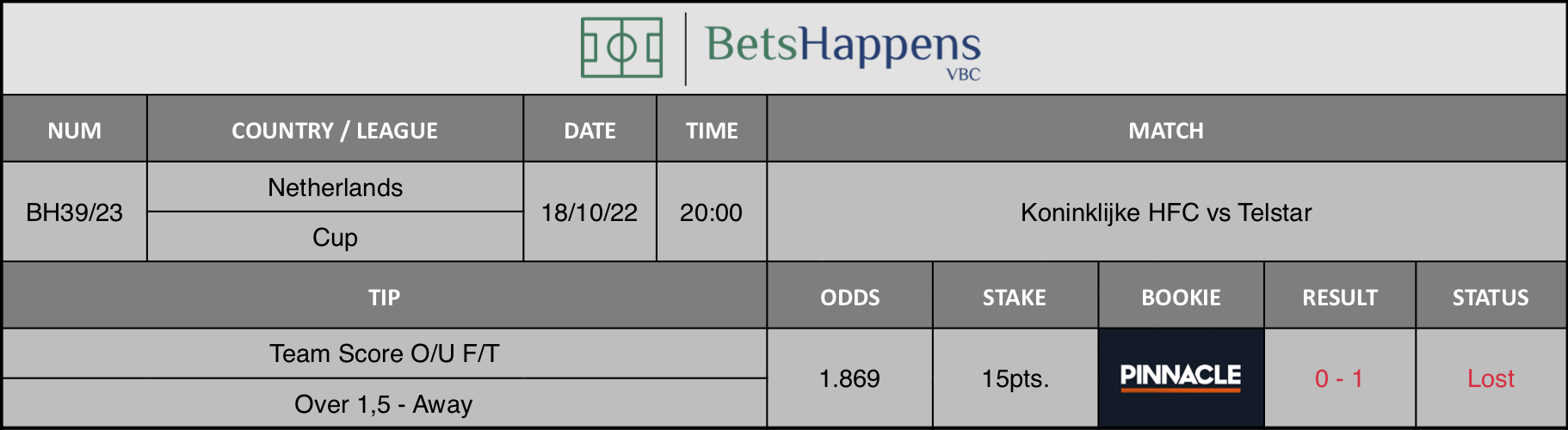 Results of our advice for the Koninklijke HFC vs Telstar match in which Team Score O/U F/T Over 1,5 - Away