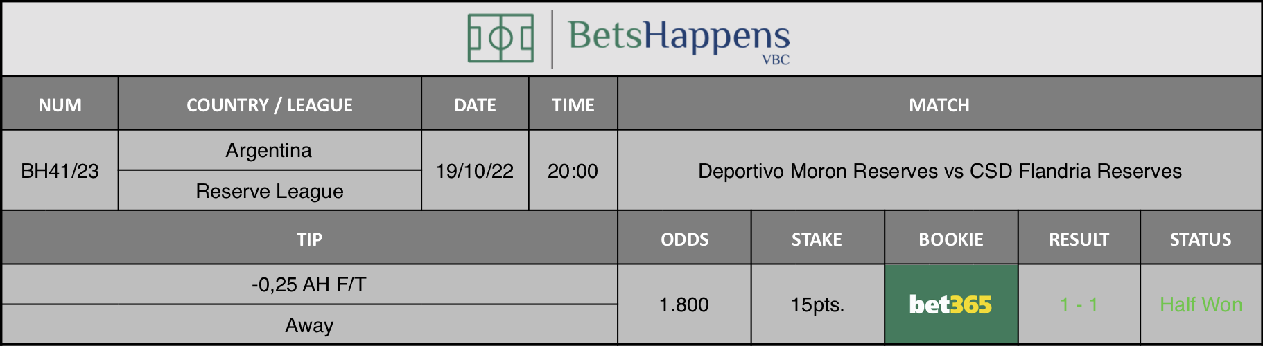 Results of our advice for the Deportivo Moron Reserves vs CSD Flandria Reserves match in which -0,25 AH F/T Away