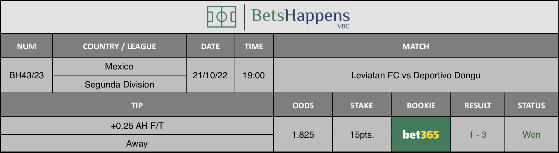 Results of our advice for the Leviatan FC vs Deportivo Dongu match in which +0,25 AH F/T Away