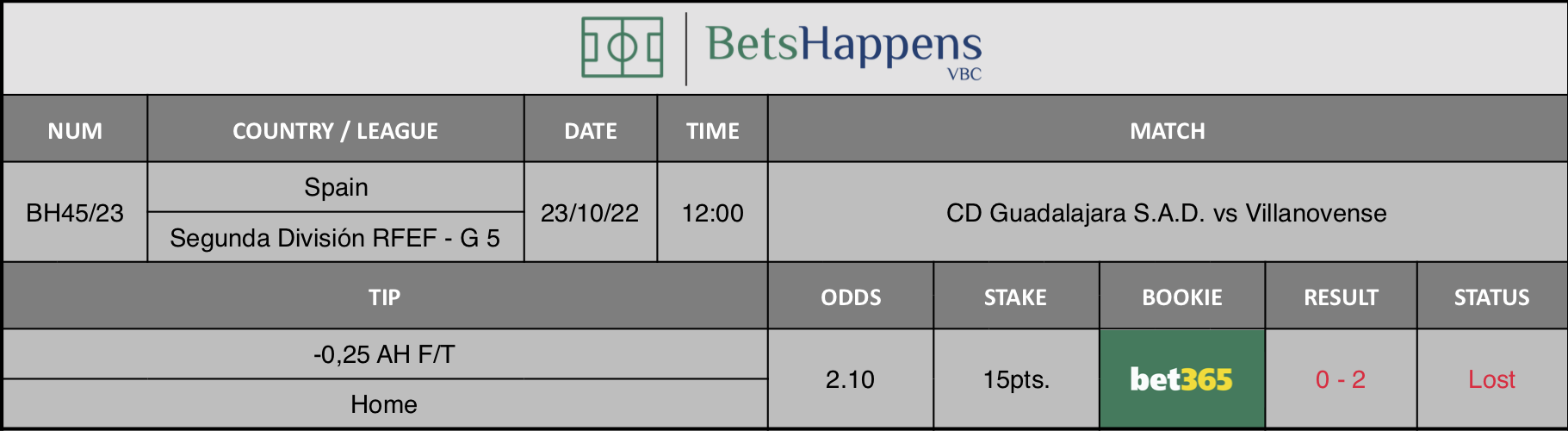 Results of our advice for the CD Guadalajara S.A.D. vs Villanovense match in which -0,25 AH F/T Home