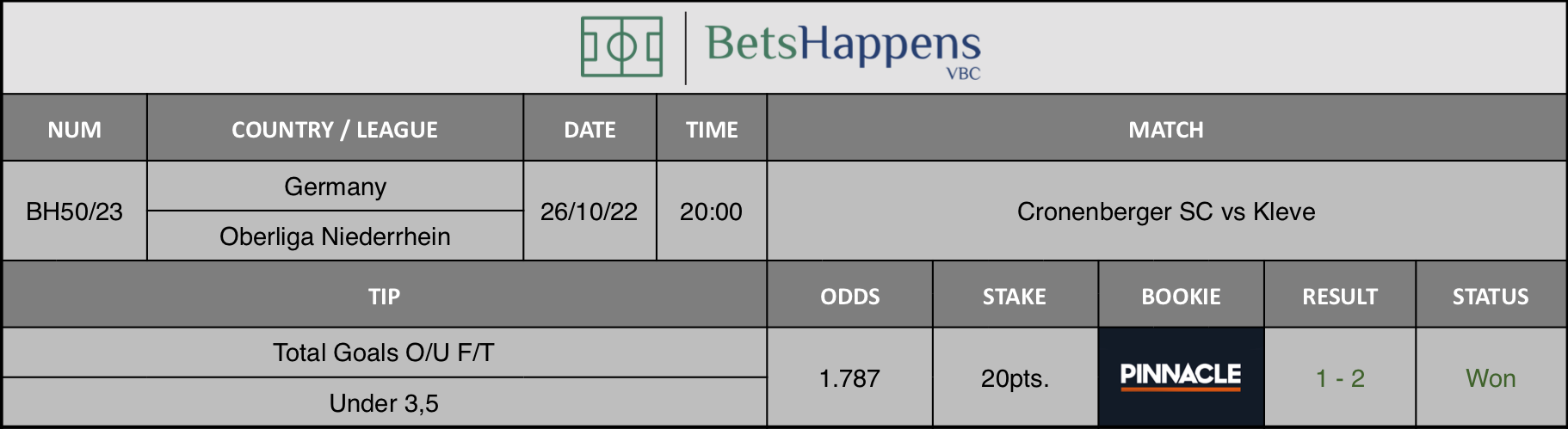 Results of our advice for the Cronenberger SC vs Kleve match in which Total Goals O/U F/T Under 3,5